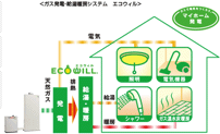 家庭用ガスコージェネレーション
