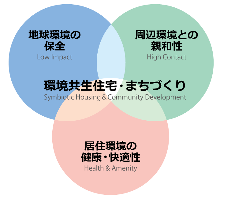 「地球環境の保全、周辺環境との親和、健康で快適な居住環境」