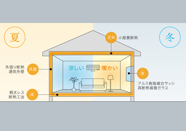 住まい全体を高断熱化する